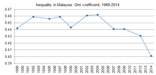 Source: Economic Planning Unit